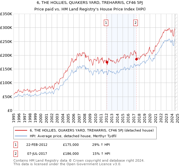 6, THE HOLLIES, QUAKERS YARD, TREHARRIS, CF46 5PJ: Price paid vs HM Land Registry's House Price Index