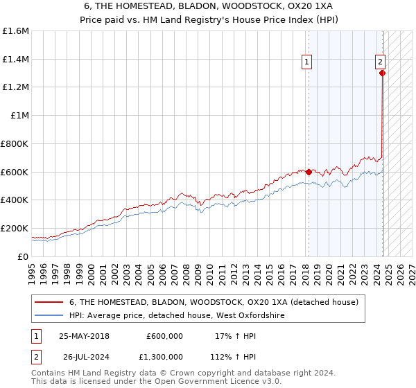 6, THE HOMESTEAD, BLADON, WOODSTOCK, OX20 1XA: Price paid vs HM Land Registry's House Price Index