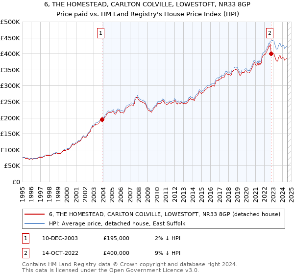 6, THE HOMESTEAD, CARLTON COLVILLE, LOWESTOFT, NR33 8GP: Price paid vs HM Land Registry's House Price Index