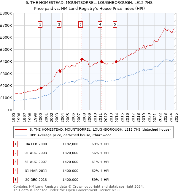 6, THE HOMESTEAD, MOUNTSORREL, LOUGHBOROUGH, LE12 7HS: Price paid vs HM Land Registry's House Price Index