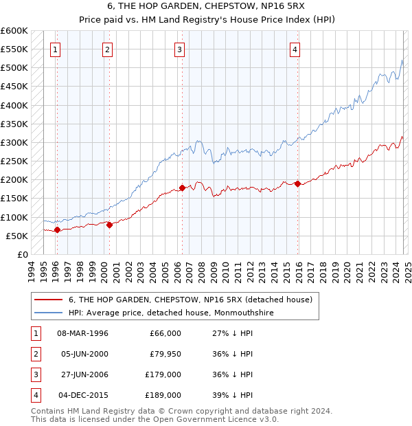 6, THE HOP GARDEN, CHEPSTOW, NP16 5RX: Price paid vs HM Land Registry's House Price Index