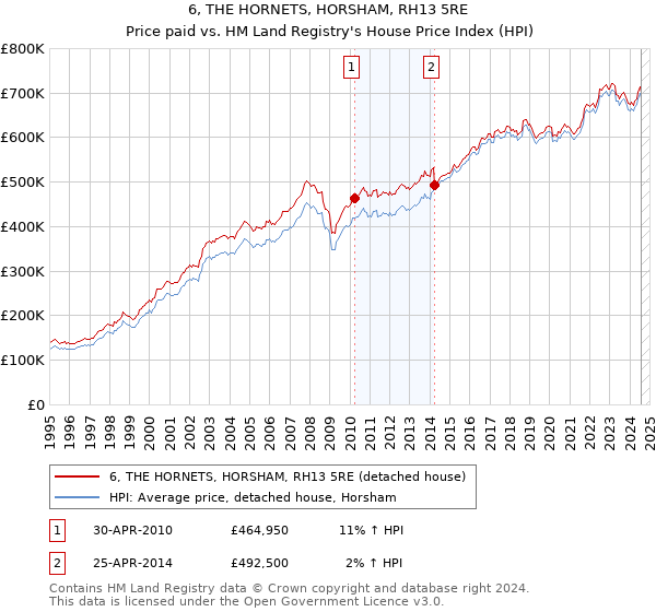 6, THE HORNETS, HORSHAM, RH13 5RE: Price paid vs HM Land Registry's House Price Index