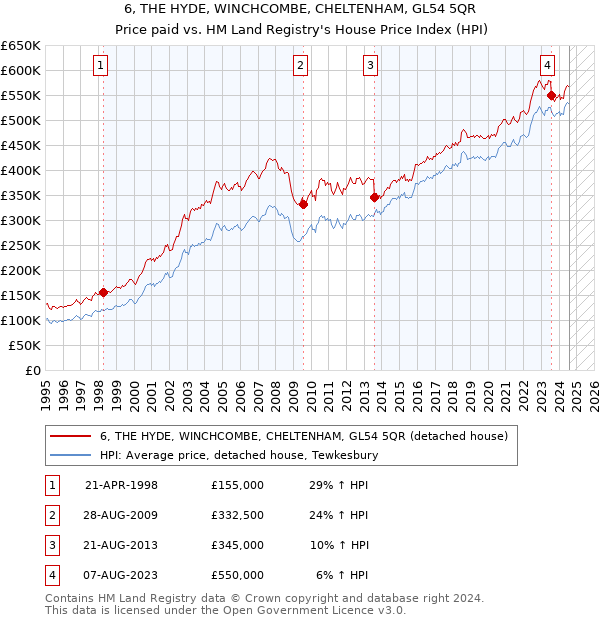 6, THE HYDE, WINCHCOMBE, CHELTENHAM, GL54 5QR: Price paid vs HM Land Registry's House Price Index