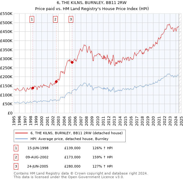 6, THE KILNS, BURNLEY, BB11 2RW: Price paid vs HM Land Registry's House Price Index