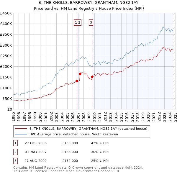 6, THE KNOLLS, BARROWBY, GRANTHAM, NG32 1AY: Price paid vs HM Land Registry's House Price Index