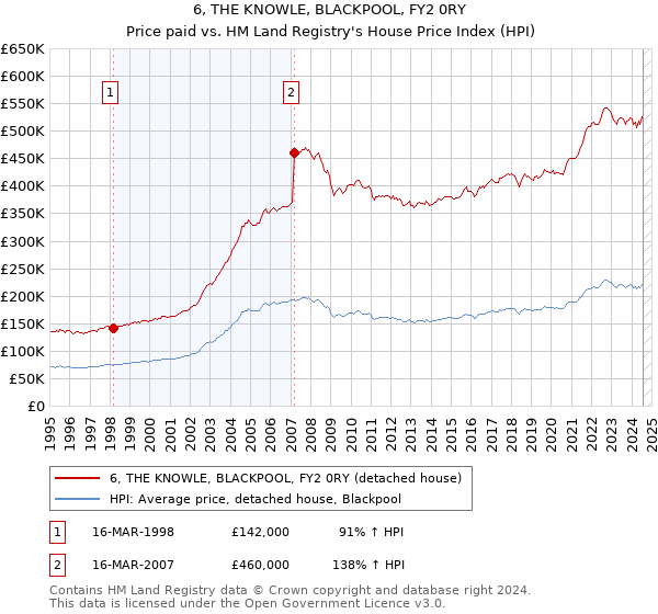 6, THE KNOWLE, BLACKPOOL, FY2 0RY: Price paid vs HM Land Registry's House Price Index