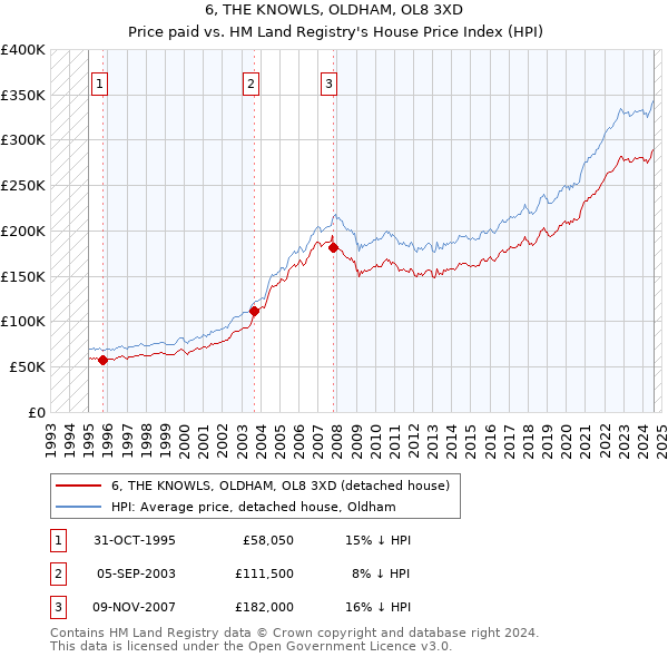 6, THE KNOWLS, OLDHAM, OL8 3XD: Price paid vs HM Land Registry's House Price Index