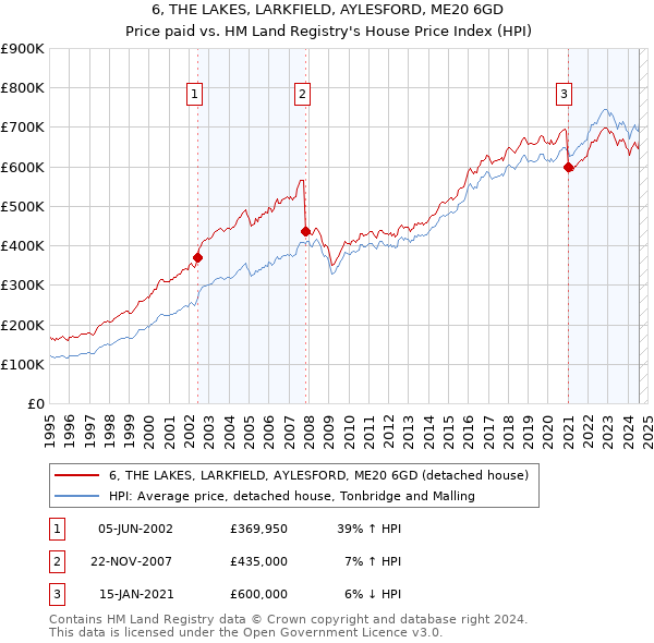 6, THE LAKES, LARKFIELD, AYLESFORD, ME20 6GD: Price paid vs HM Land Registry's House Price Index