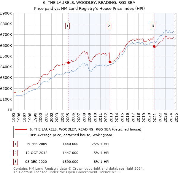 6, THE LAURELS, WOODLEY, READING, RG5 3BA: Price paid vs HM Land Registry's House Price Index