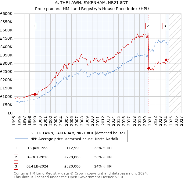 6, THE LAWN, FAKENHAM, NR21 8DT: Price paid vs HM Land Registry's House Price Index