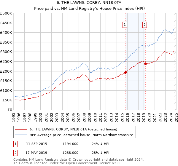 6, THE LAWNS, CORBY, NN18 0TA: Price paid vs HM Land Registry's House Price Index