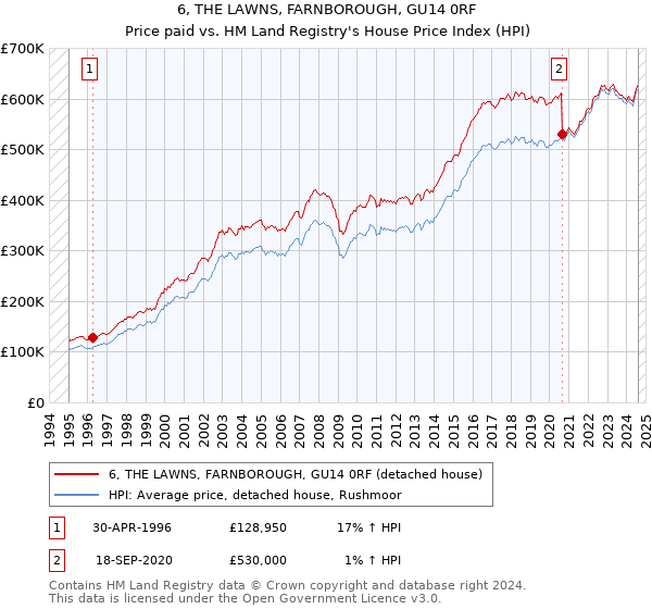 6, THE LAWNS, FARNBOROUGH, GU14 0RF: Price paid vs HM Land Registry's House Price Index