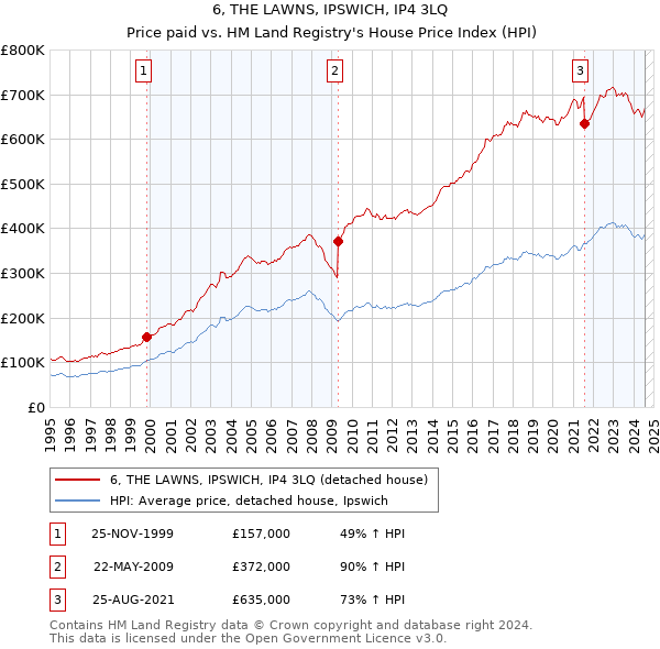 6, THE LAWNS, IPSWICH, IP4 3LQ: Price paid vs HM Land Registry's House Price Index