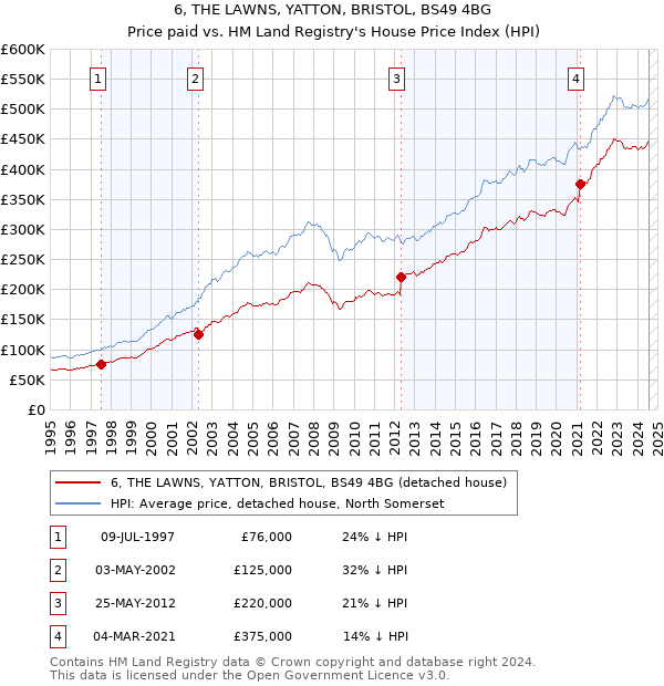 6, THE LAWNS, YATTON, BRISTOL, BS49 4BG: Price paid vs HM Land Registry's House Price Index