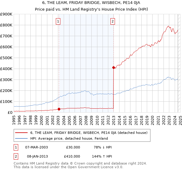 6, THE LEAM, FRIDAY BRIDGE, WISBECH, PE14 0JA: Price paid vs HM Land Registry's House Price Index