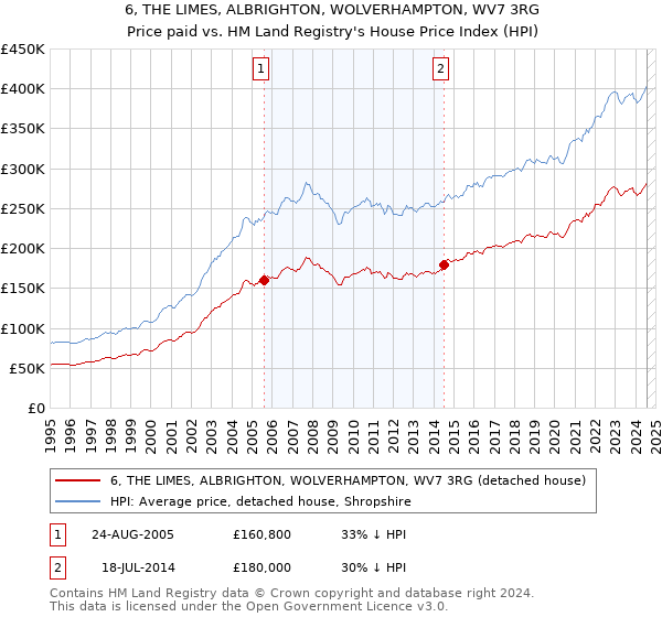 6, THE LIMES, ALBRIGHTON, WOLVERHAMPTON, WV7 3RG: Price paid vs HM Land Registry's House Price Index