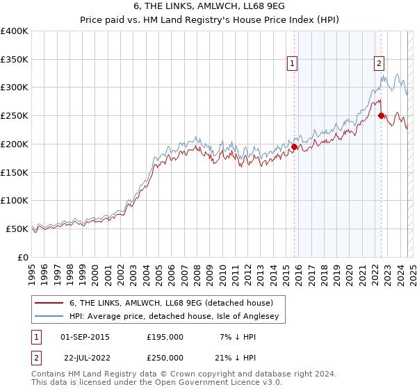 6, THE LINKS, AMLWCH, LL68 9EG: Price paid vs HM Land Registry's House Price Index