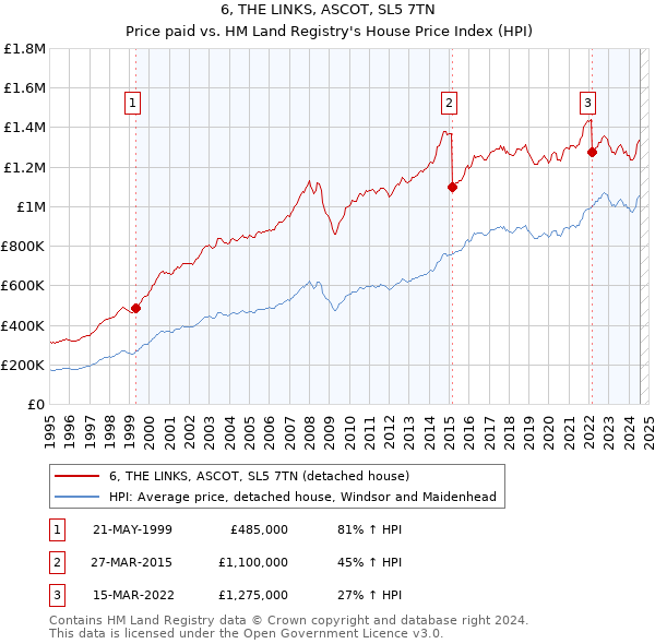 6, THE LINKS, ASCOT, SL5 7TN: Price paid vs HM Land Registry's House Price Index