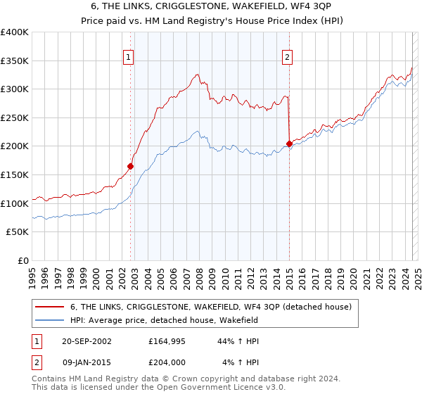 6, THE LINKS, CRIGGLESTONE, WAKEFIELD, WF4 3QP: Price paid vs HM Land Registry's House Price Index