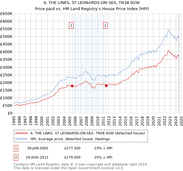 6, THE LINKS, ST LEONARDS-ON-SEA, TN38 0UW: Price paid vs HM Land Registry's House Price Index