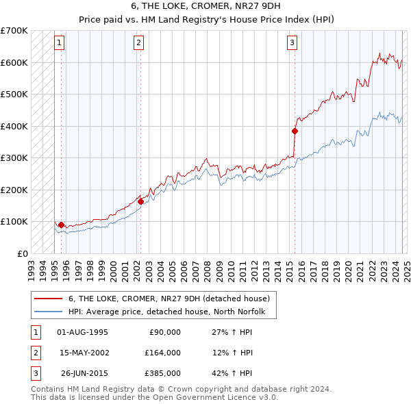 6, THE LOKE, CROMER, NR27 9DH: Price paid vs HM Land Registry's House Price Index