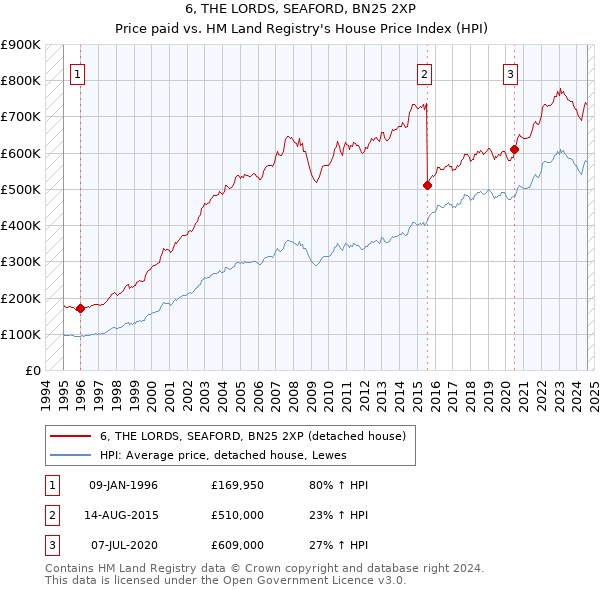 6, THE LORDS, SEAFORD, BN25 2XP: Price paid vs HM Land Registry's House Price Index