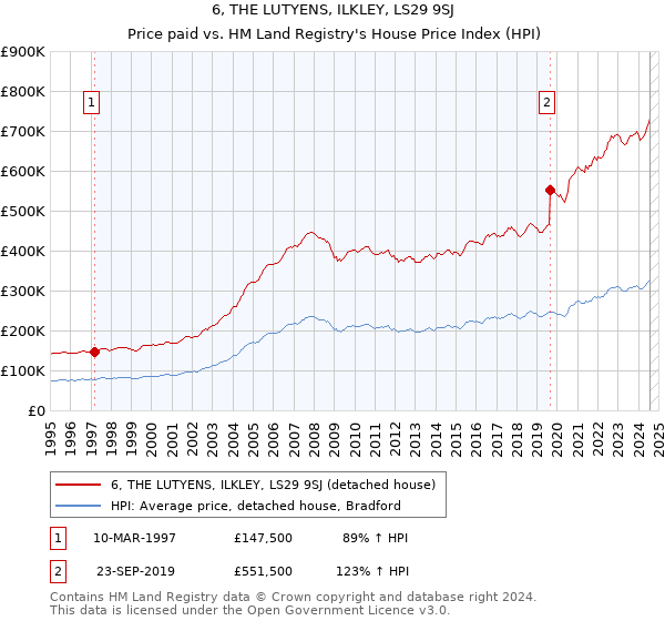 6, THE LUTYENS, ILKLEY, LS29 9SJ: Price paid vs HM Land Registry's House Price Index