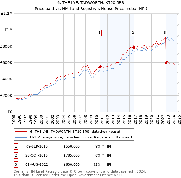 6, THE LYE, TADWORTH, KT20 5RS: Price paid vs HM Land Registry's House Price Index