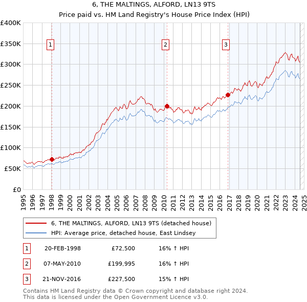 6, THE MALTINGS, ALFORD, LN13 9TS: Price paid vs HM Land Registry's House Price Index