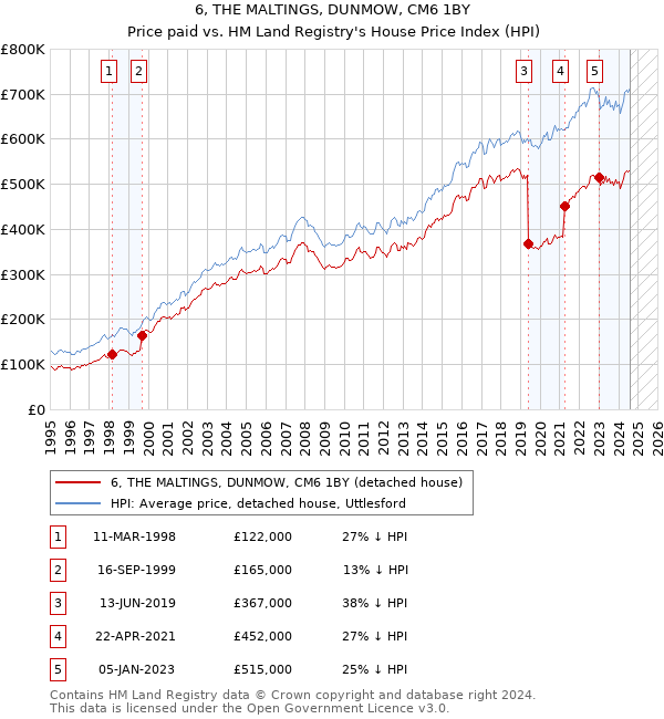 6, THE MALTINGS, DUNMOW, CM6 1BY: Price paid vs HM Land Registry's House Price Index