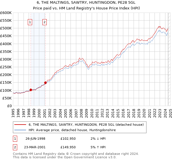 6, THE MALTINGS, SAWTRY, HUNTINGDON, PE28 5GL: Price paid vs HM Land Registry's House Price Index