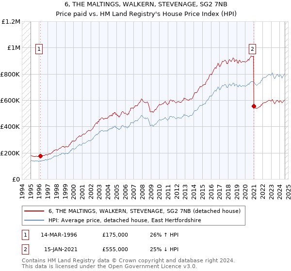 6, THE MALTINGS, WALKERN, STEVENAGE, SG2 7NB: Price paid vs HM Land Registry's House Price Index