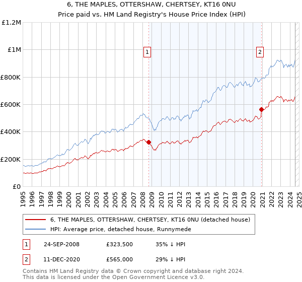 6, THE MAPLES, OTTERSHAW, CHERTSEY, KT16 0NU: Price paid vs HM Land Registry's House Price Index