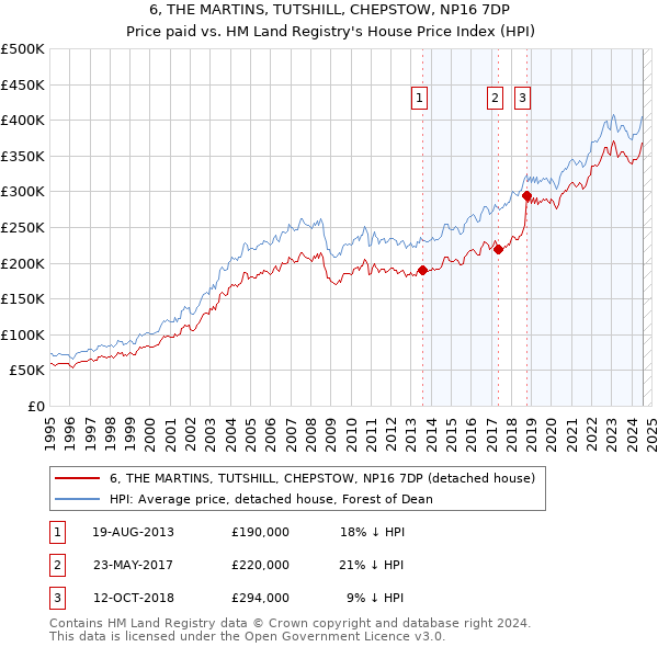 6, THE MARTINS, TUTSHILL, CHEPSTOW, NP16 7DP: Price paid vs HM Land Registry's House Price Index