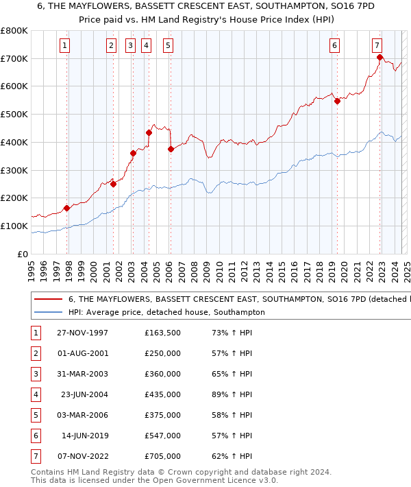 6, THE MAYFLOWERS, BASSETT CRESCENT EAST, SOUTHAMPTON, SO16 7PD: Price paid vs HM Land Registry's House Price Index