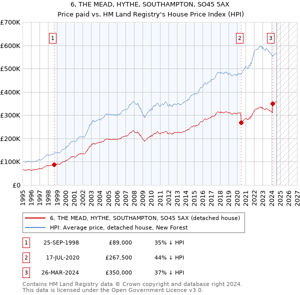 6, THE MEAD, HYTHE, SOUTHAMPTON, SO45 5AX: Price paid vs HM Land Registry's House Price Index