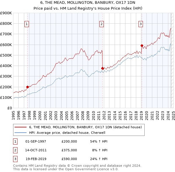 6, THE MEAD, MOLLINGTON, BANBURY, OX17 1DN: Price paid vs HM Land Registry's House Price Index