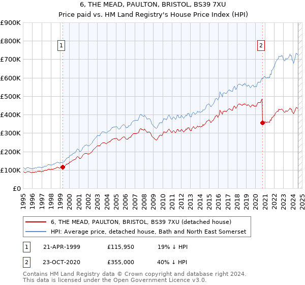 6, THE MEAD, PAULTON, BRISTOL, BS39 7XU: Price paid vs HM Land Registry's House Price Index