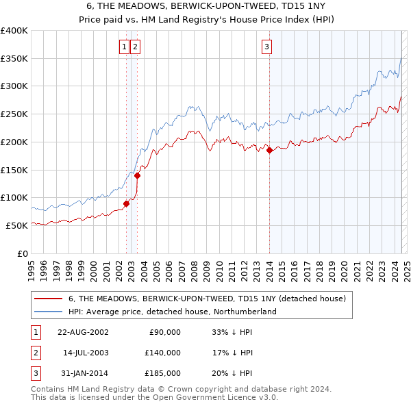 6, THE MEADOWS, BERWICK-UPON-TWEED, TD15 1NY: Price paid vs HM Land Registry's House Price Index