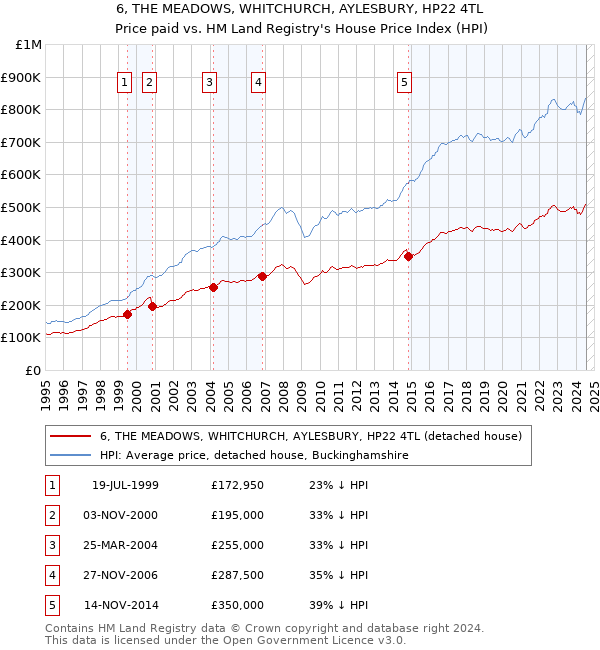 6, THE MEADOWS, WHITCHURCH, AYLESBURY, HP22 4TL: Price paid vs HM Land Registry's House Price Index