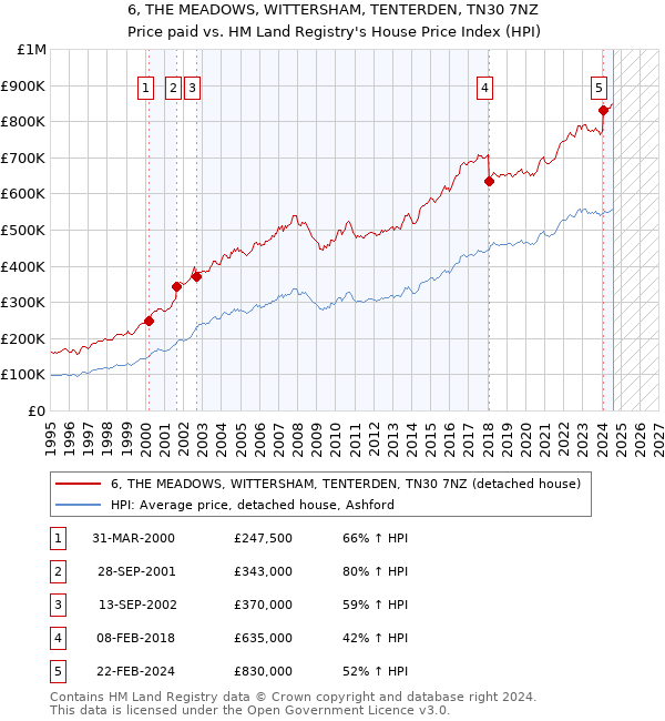 6, THE MEADOWS, WITTERSHAM, TENTERDEN, TN30 7NZ: Price paid vs HM Land Registry's House Price Index