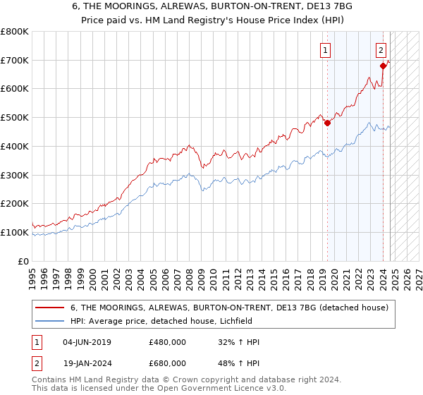 6, THE MOORINGS, ALREWAS, BURTON-ON-TRENT, DE13 7BG: Price paid vs HM Land Registry's House Price Index