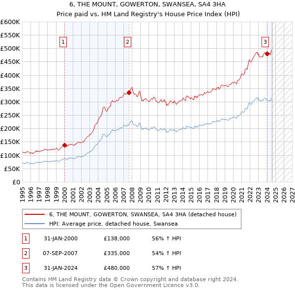 6, THE MOUNT, GOWERTON, SWANSEA, SA4 3HA: Price paid vs HM Land Registry's House Price Index