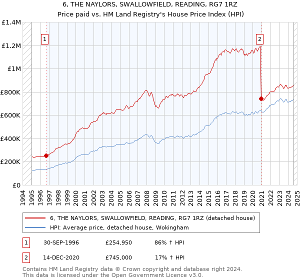 6, THE NAYLORS, SWALLOWFIELD, READING, RG7 1RZ: Price paid vs HM Land Registry's House Price Index