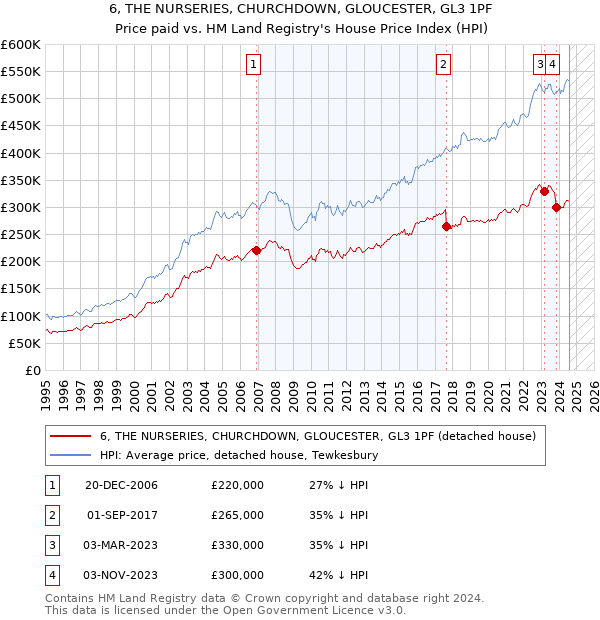 6, THE NURSERIES, CHURCHDOWN, GLOUCESTER, GL3 1PF: Price paid vs HM Land Registry's House Price Index