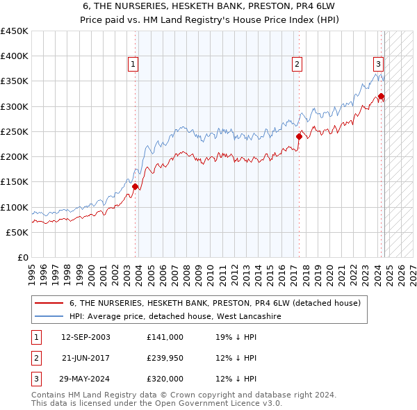 6, THE NURSERIES, HESKETH BANK, PRESTON, PR4 6LW: Price paid vs HM Land Registry's House Price Index