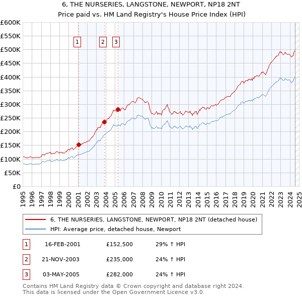 6, THE NURSERIES, LANGSTONE, NEWPORT, NP18 2NT: Price paid vs HM Land Registry's House Price Index