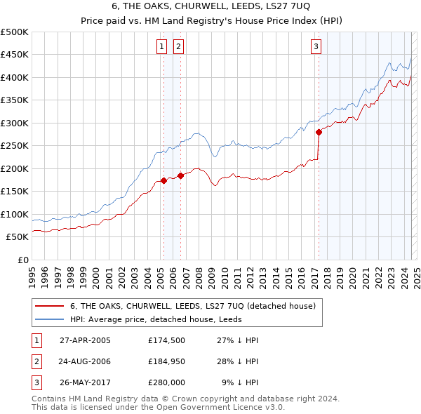 6, THE OAKS, CHURWELL, LEEDS, LS27 7UQ: Price paid vs HM Land Registry's House Price Index