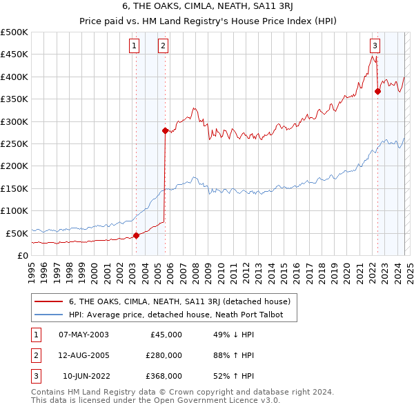 6, THE OAKS, CIMLA, NEATH, SA11 3RJ: Price paid vs HM Land Registry's House Price Index