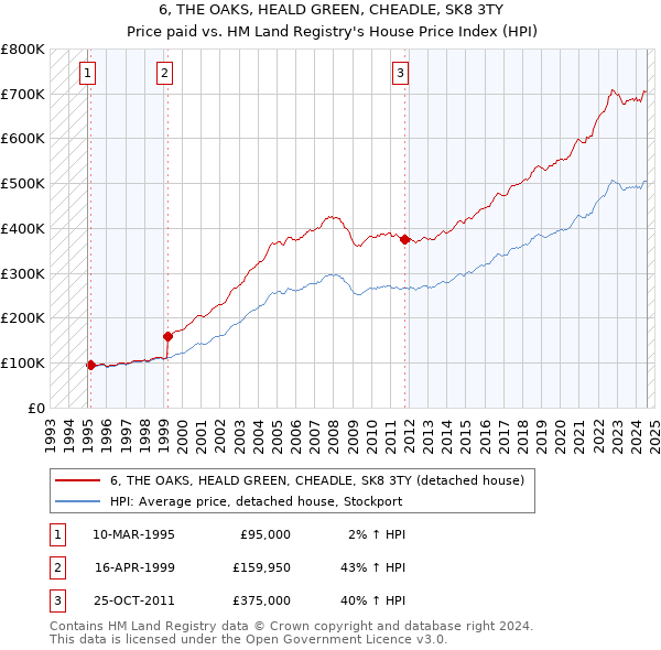 6, THE OAKS, HEALD GREEN, CHEADLE, SK8 3TY: Price paid vs HM Land Registry's House Price Index